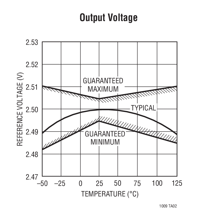 Output Voltage