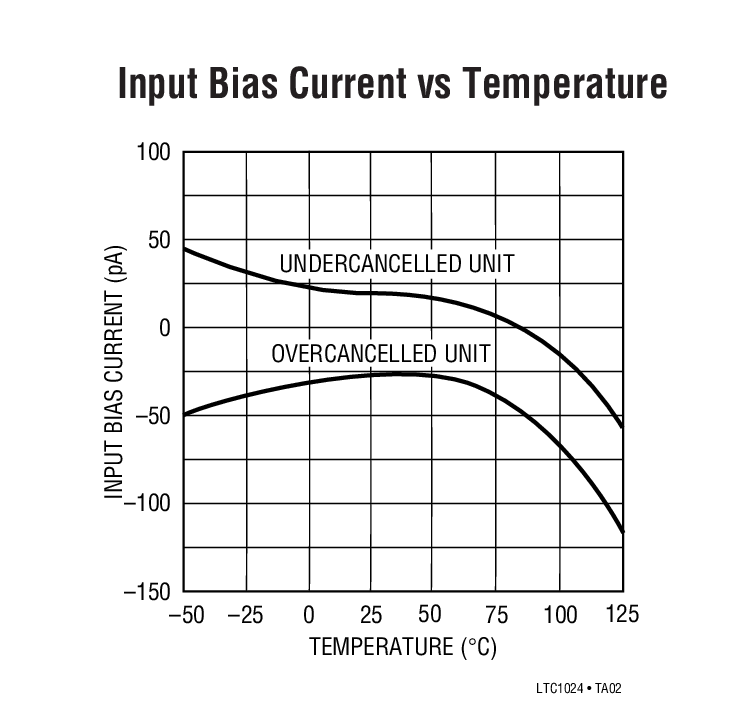 Input Bias Current vs Temperature
