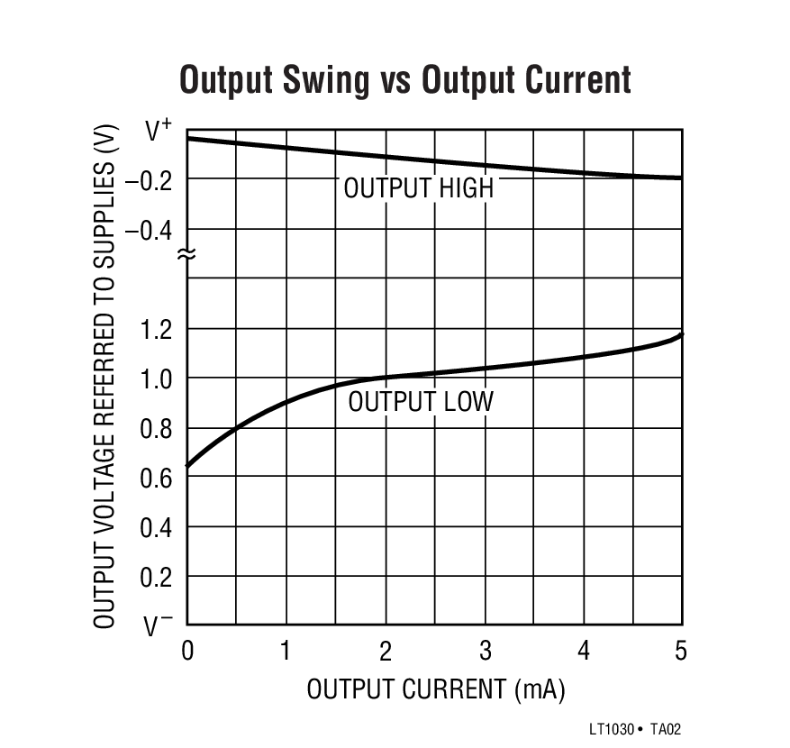Output Swing vs Output Current