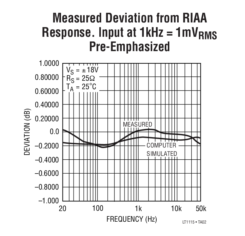 Measured Deviation from RIAA Response. lnput at 1kHz = 1mVRMS Pre-Emphasized