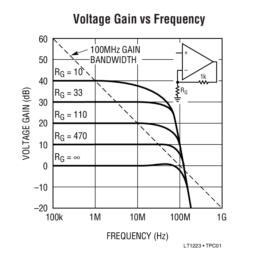  Voltage Gain vs Frequency