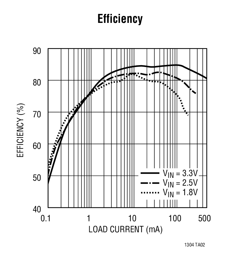 Efficiency