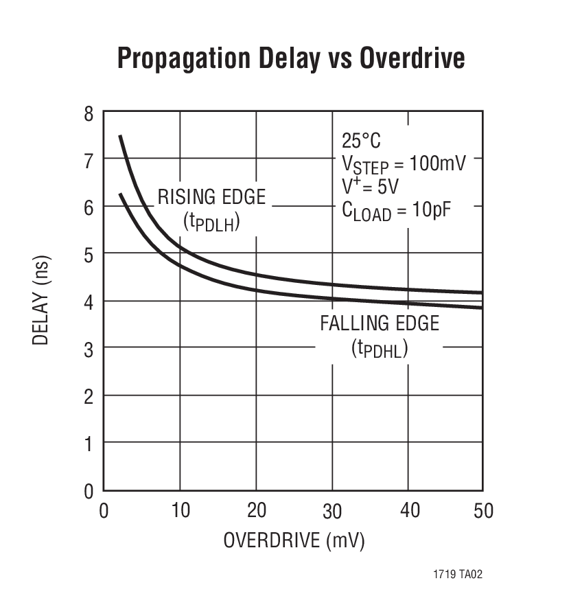 Propagation Delay vs Overdrive