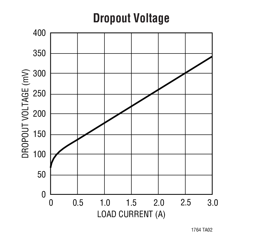 Dropout Voltage