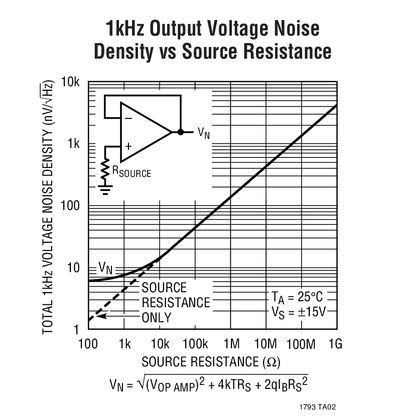 1kHz Output Voltage Noise Density vs Source Resistance