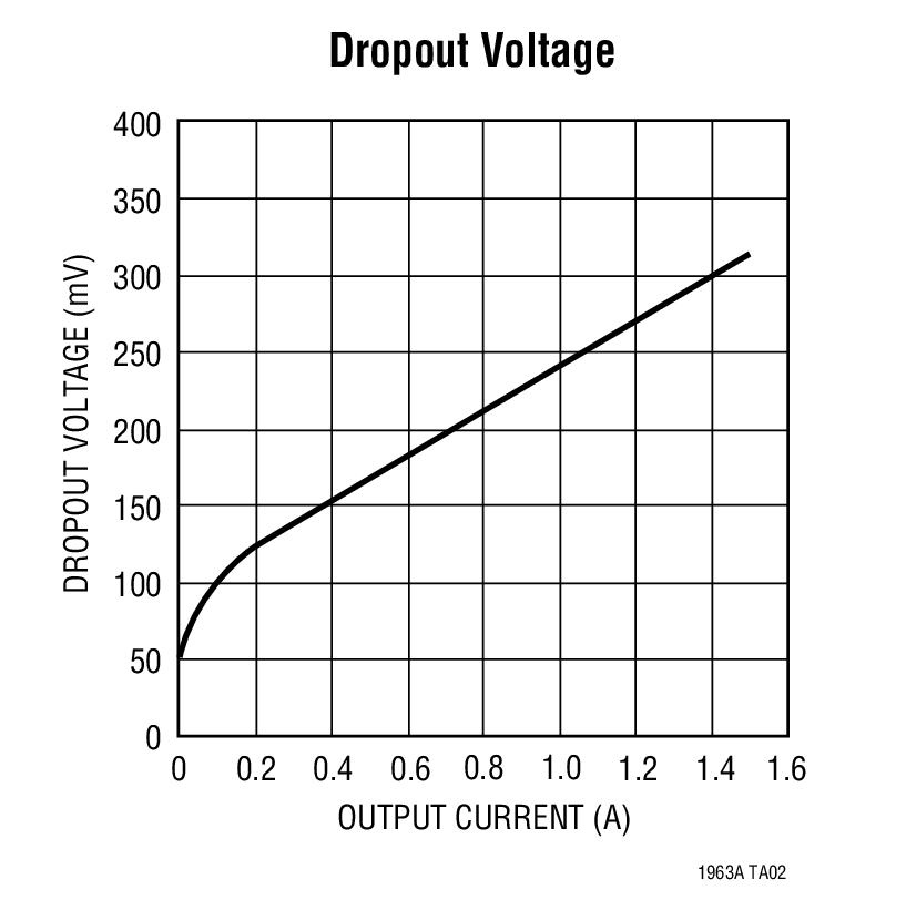 Dropout Voltage