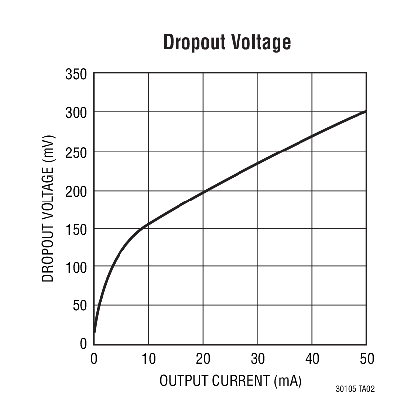 Dropout Voltage