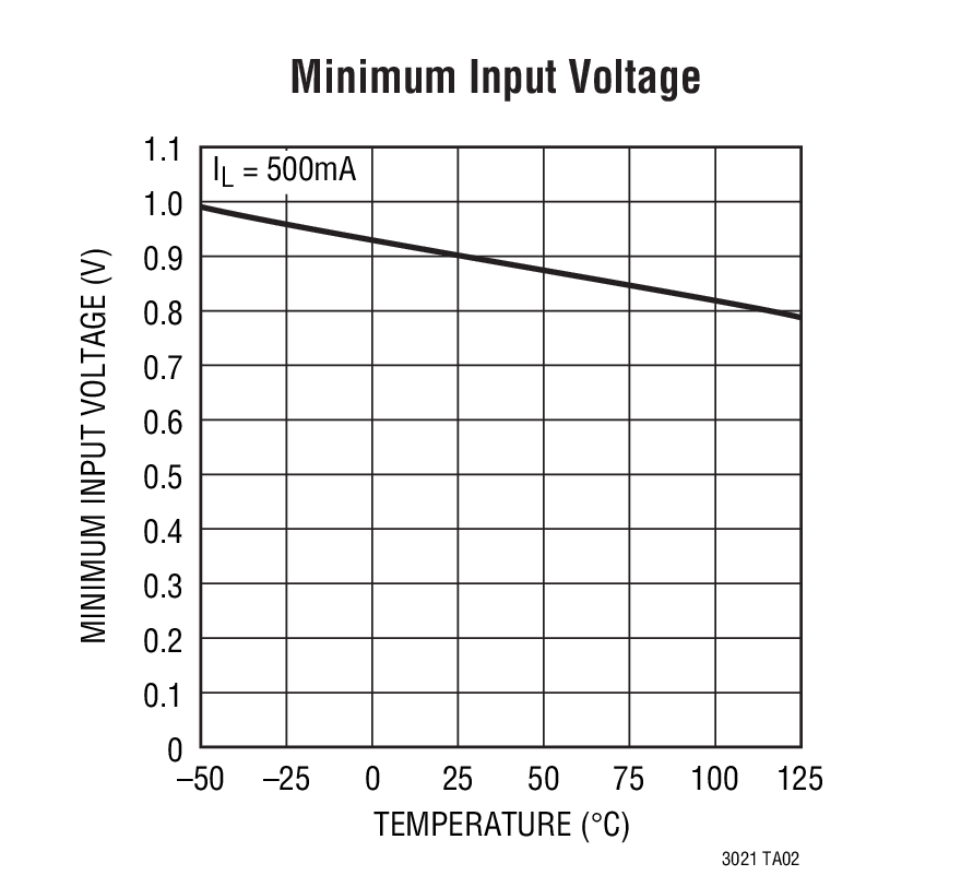 Minimum Input Voltage