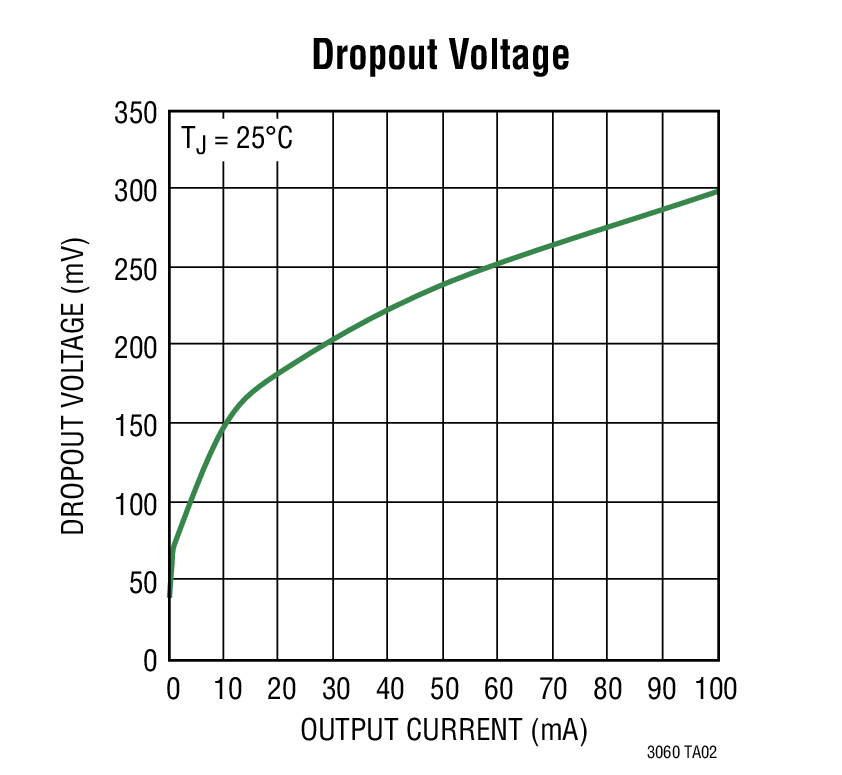 Dropout Voltage