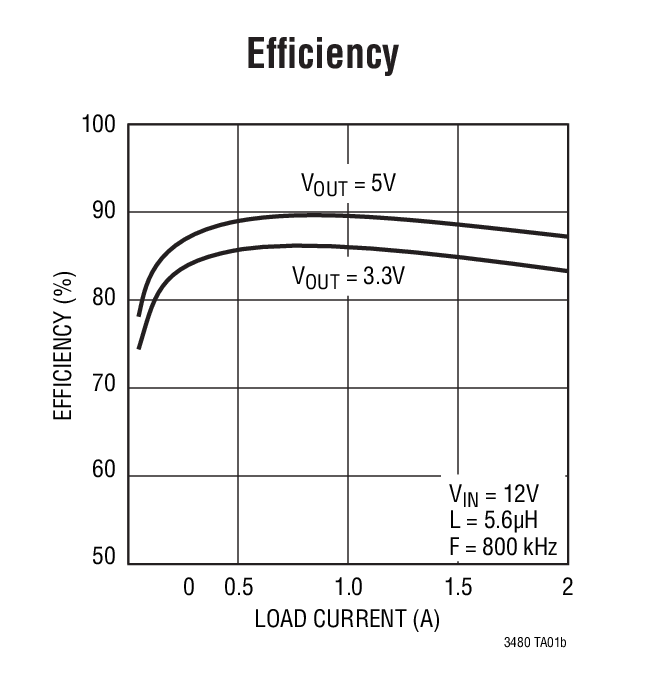 Efficiency