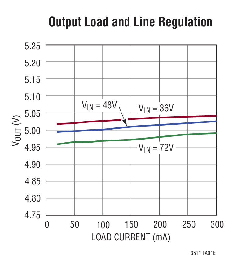 Output Load and Line Regulation