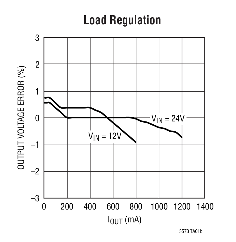 Load Regulation