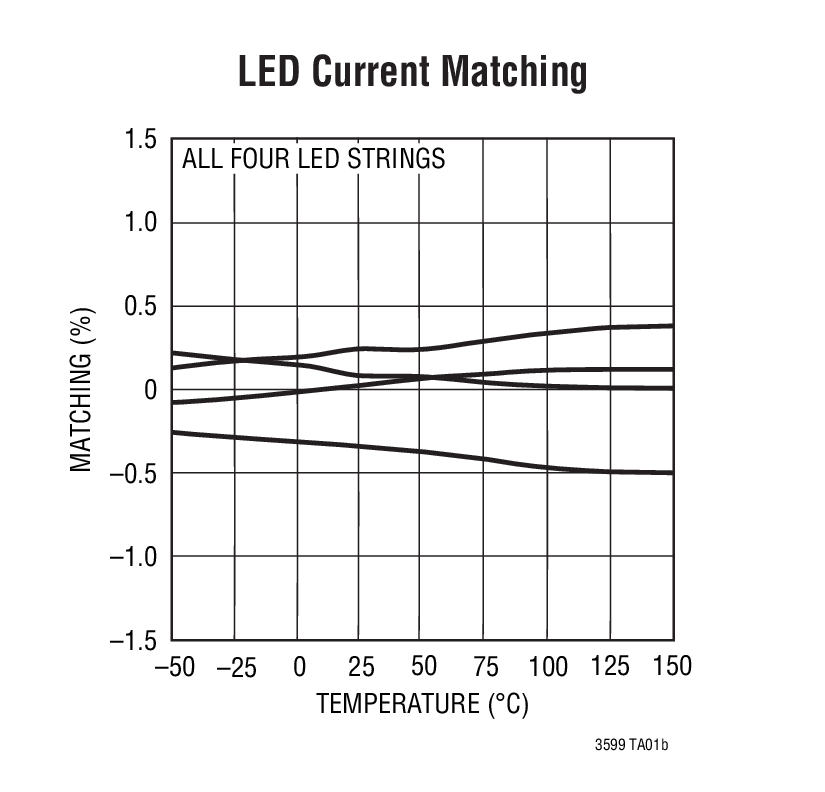 LED Current Matching