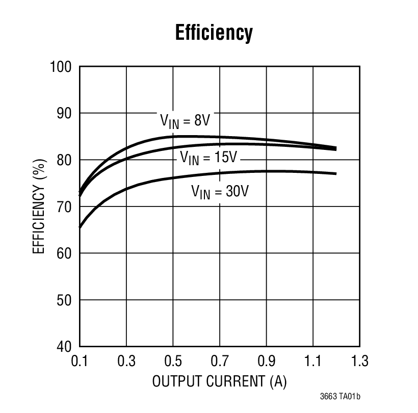 Efficiency