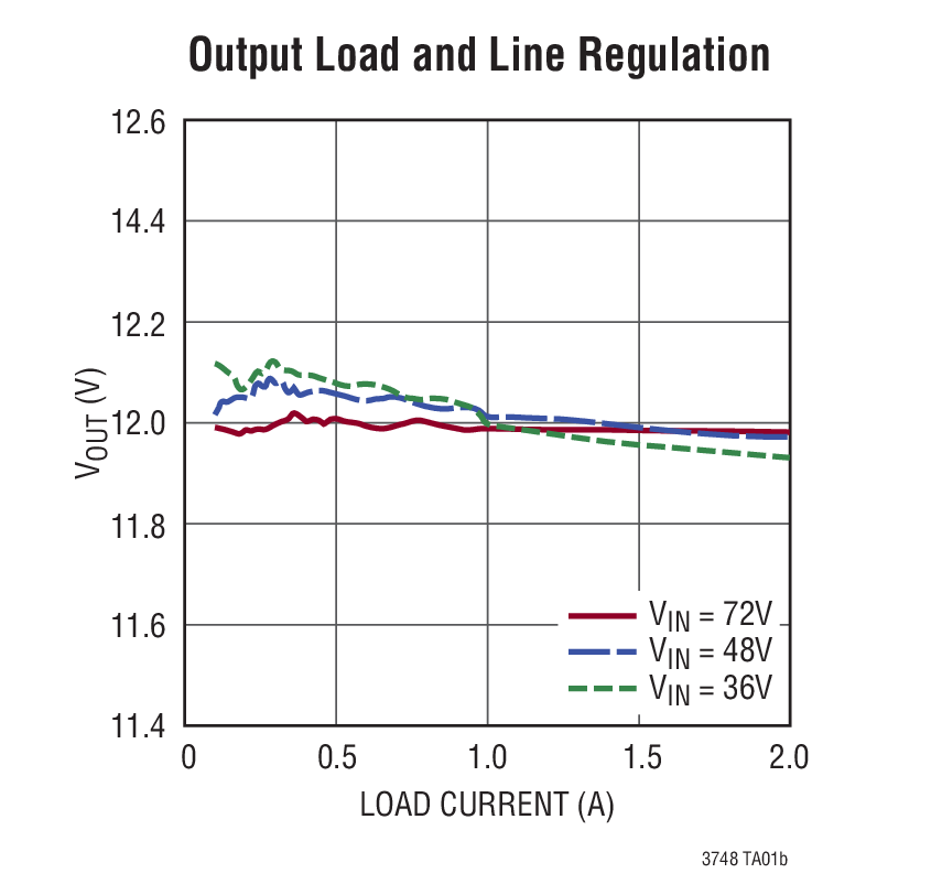 Output Load and Line Regulation