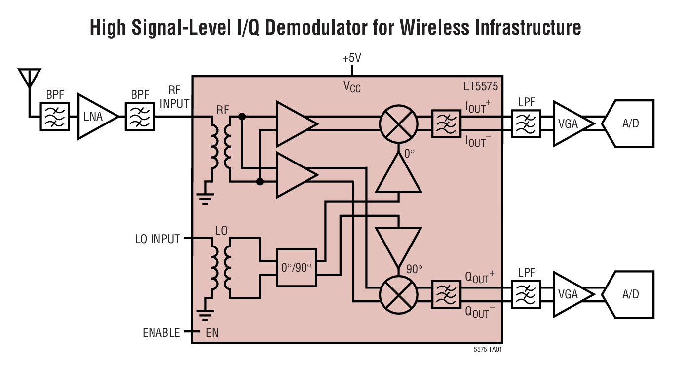 High Signal-Level I/Q Demodulator for Wireless Infrastructure