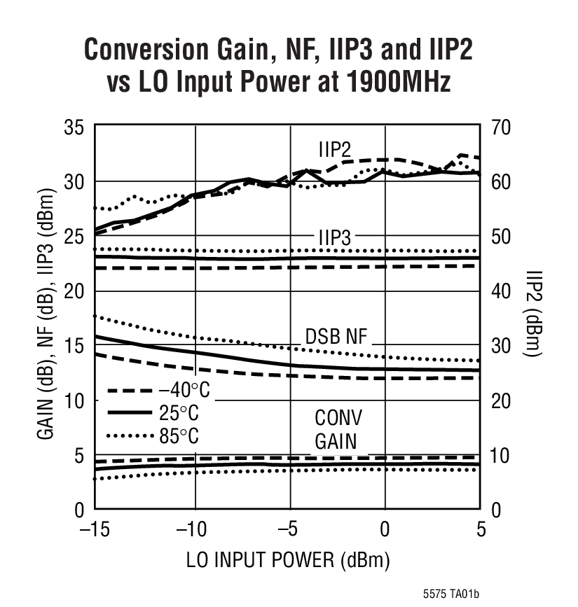 Conversion Gain, NF, IIP3 and IIP2  vs LO Input Power at 1900MHz