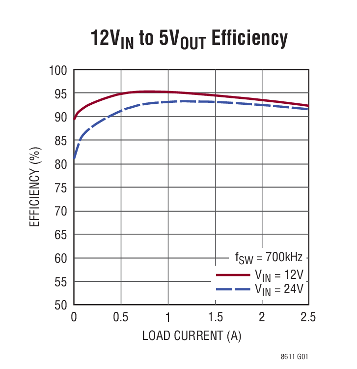 12VIN to 5VOUT Efficiency