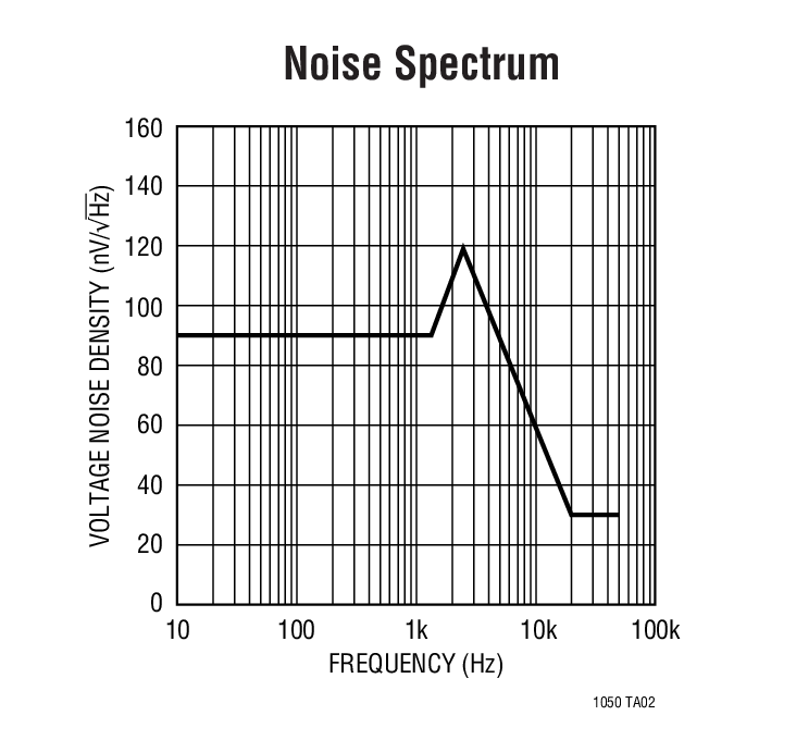 Noise Spectrum