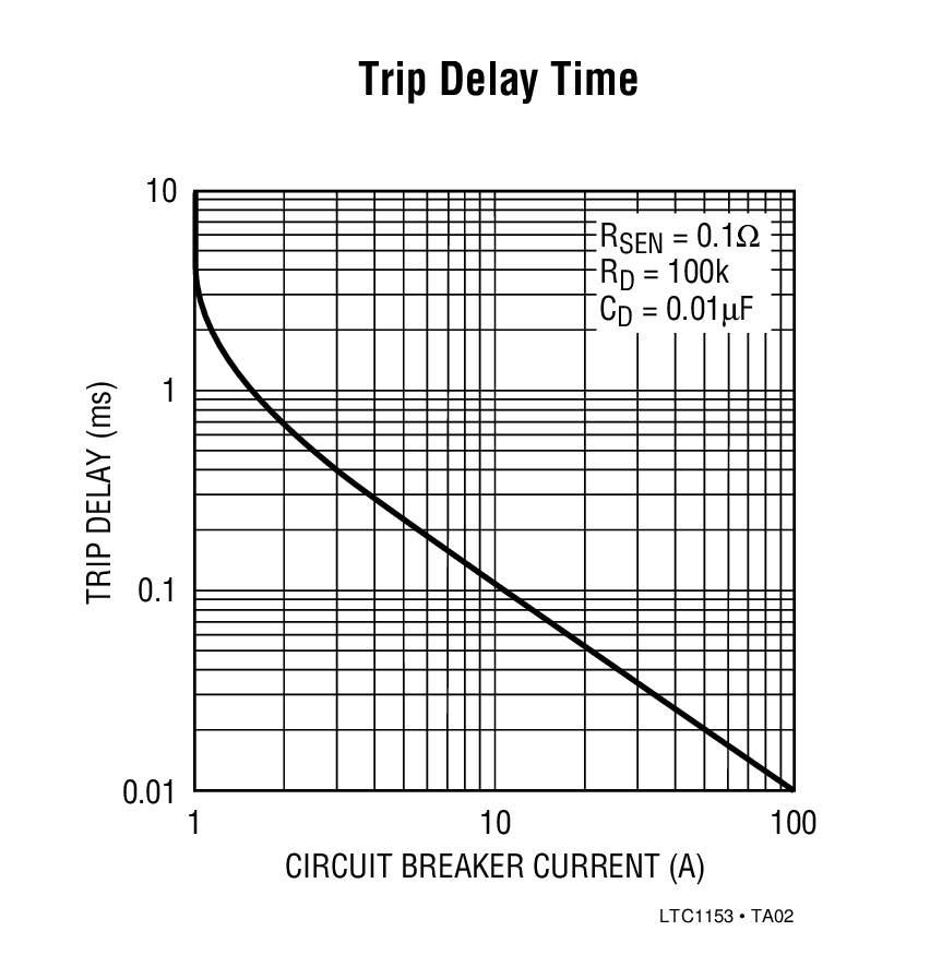 Trip Delay Time