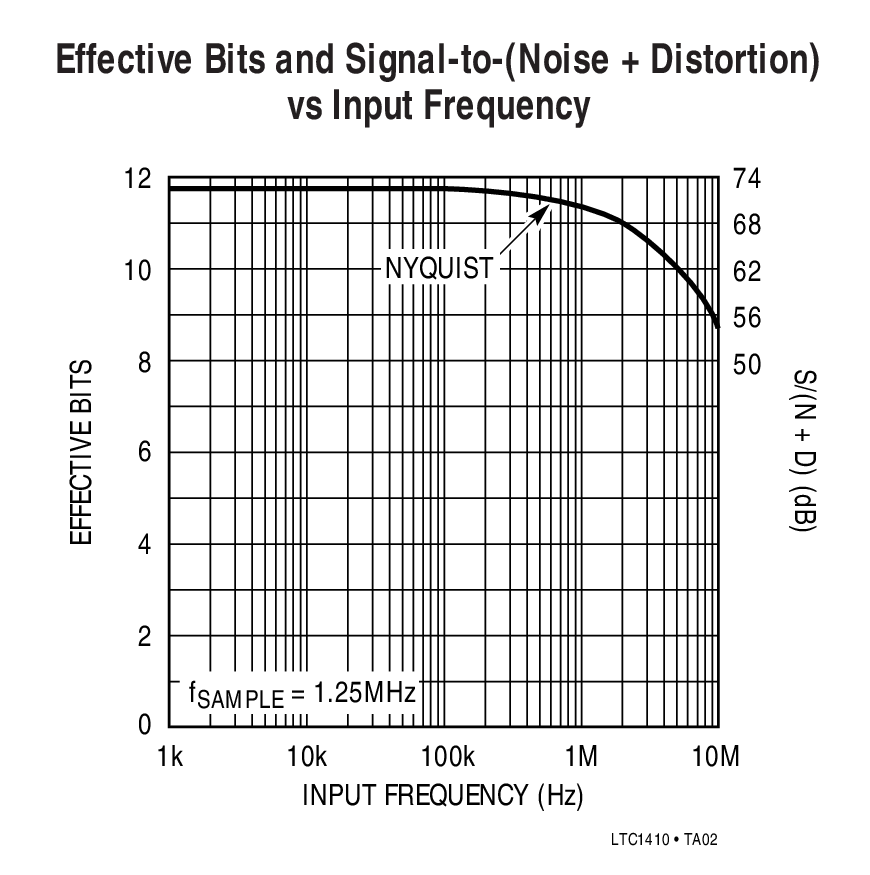 Effective Bits and Signal-to-(Noise + Distortion) vs Input Frequency