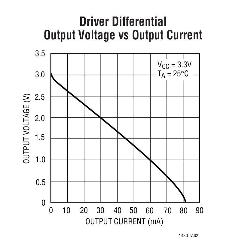 Driver Differential Output Voltage vs Output Current