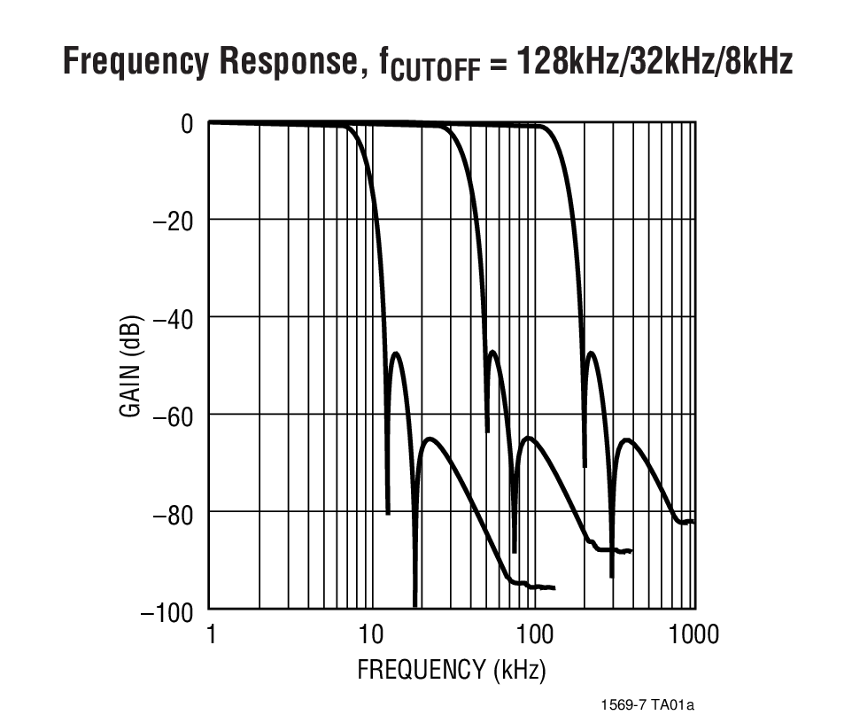 Frequency Response, fCUTOFF = 128kHz/32kHz/8kHz