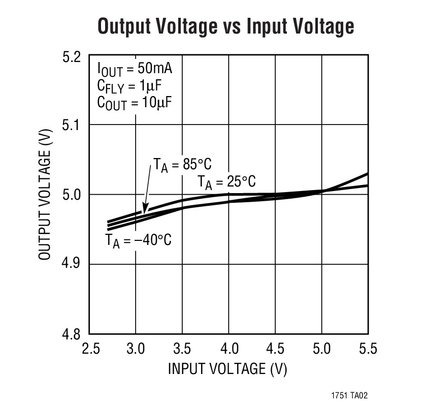 Output Voltage vs Input Voltage