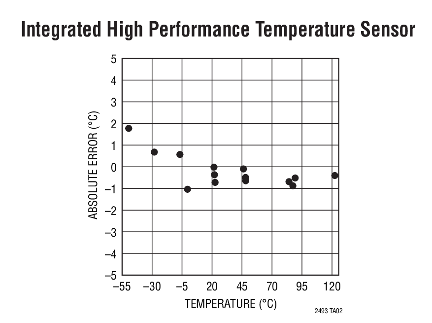 Integrated High Performance Temperature Sensor