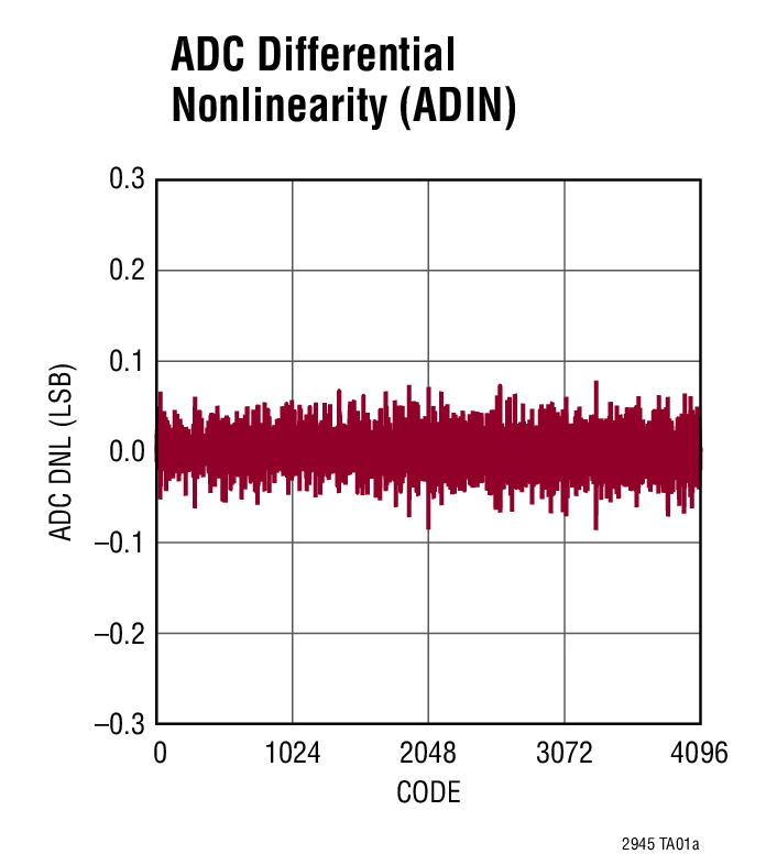 ADC Differential Nonlinearity (ADIN)