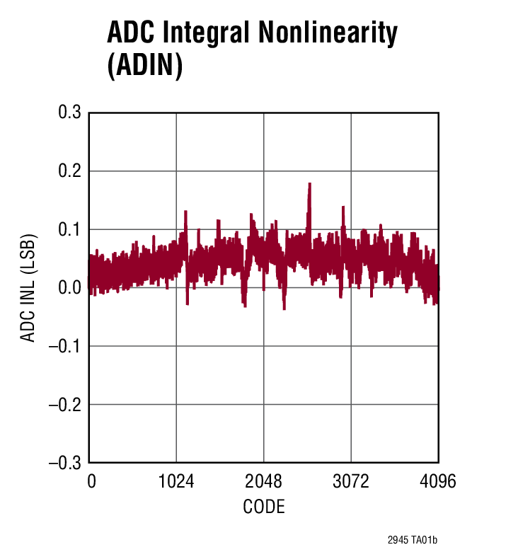 ADC Integral Nonlinearity (ADIN)