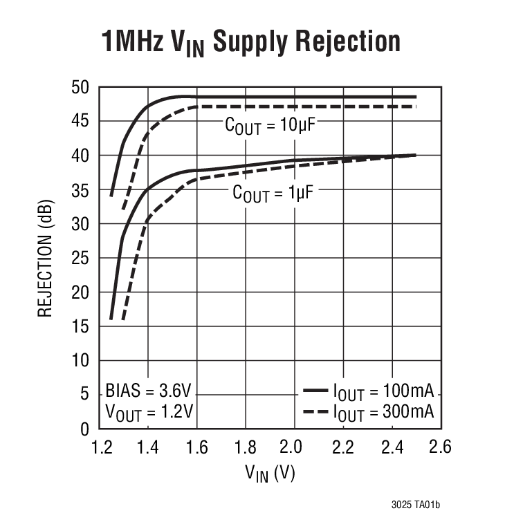 1MHz VIN Supply Rejection