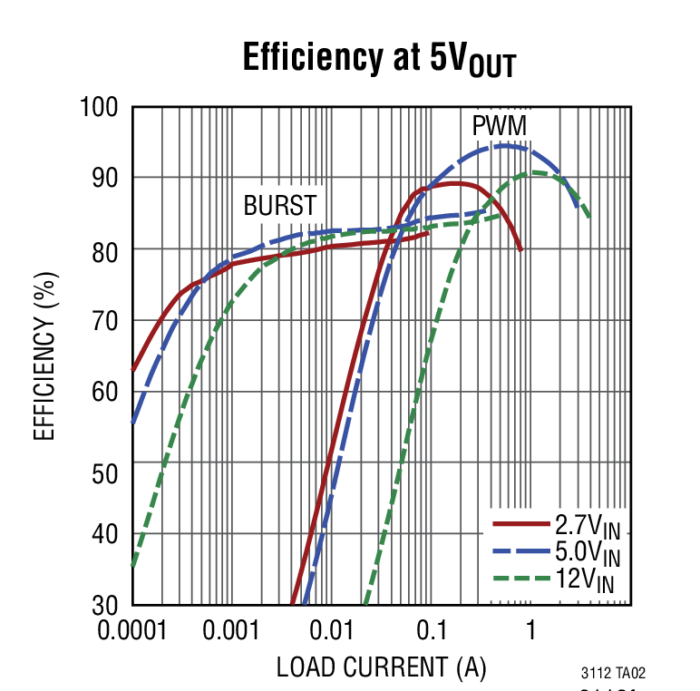 Efficiency at 5VOUT