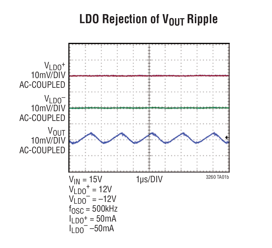 LDO Rejection of VOUT Ripple
