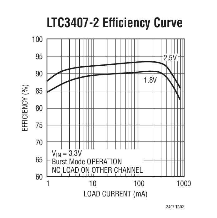 LTC3407-2 Efﬁ ciency Curve