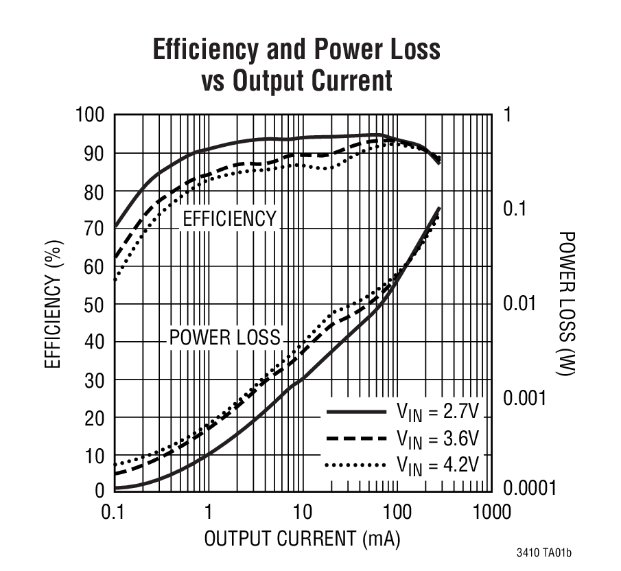 Efficiency and Power Loss vs Output Current