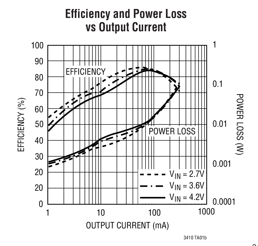Efficiency and Power Loss vs Output Current