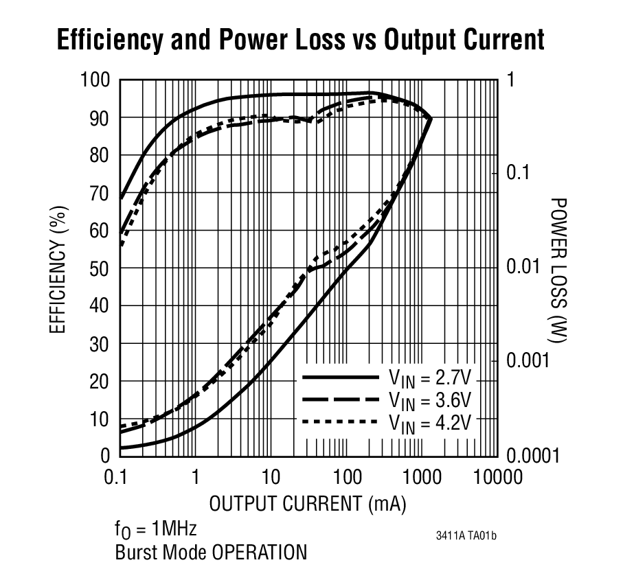 Efficiency and Power Loss vs Output Current