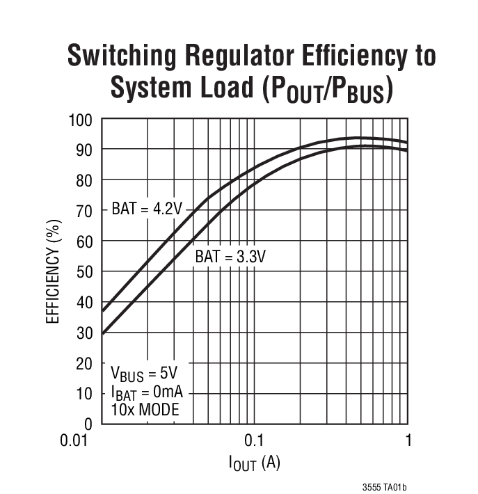 Switching Regulator Efficiency to System Load (POUT/PBUS)