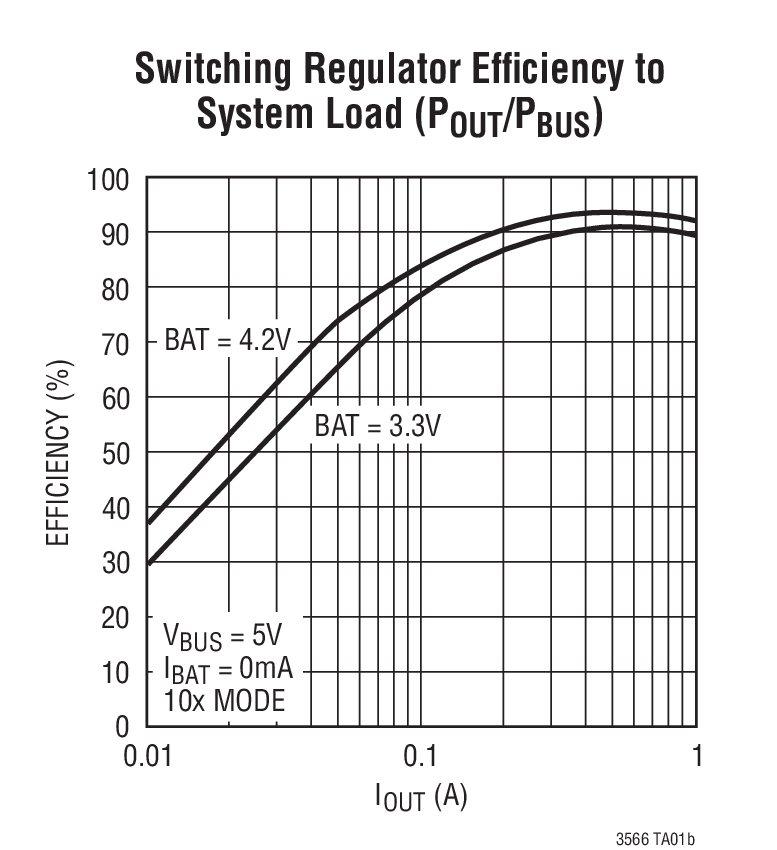 Switching Regulator Efﬁciency to System Load (POUT/PBUS)