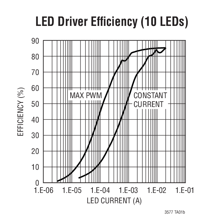 LED Driver Efﬁciency (10 LEDs)