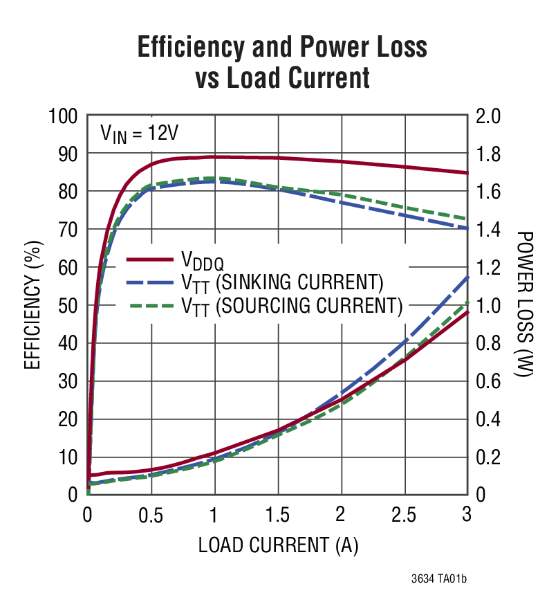 Efficiency and Power Loss vs Load Current