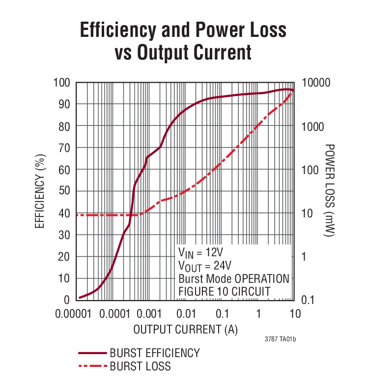 Efficiency and Power Loss vs Output Current