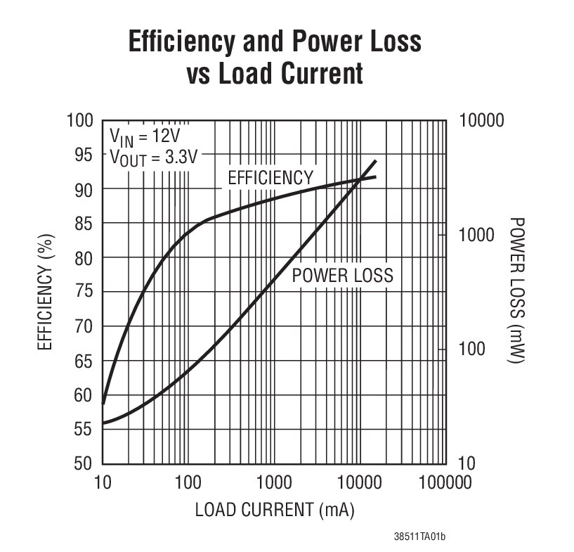 Efﬁciency and Power Loss  vs Load Current