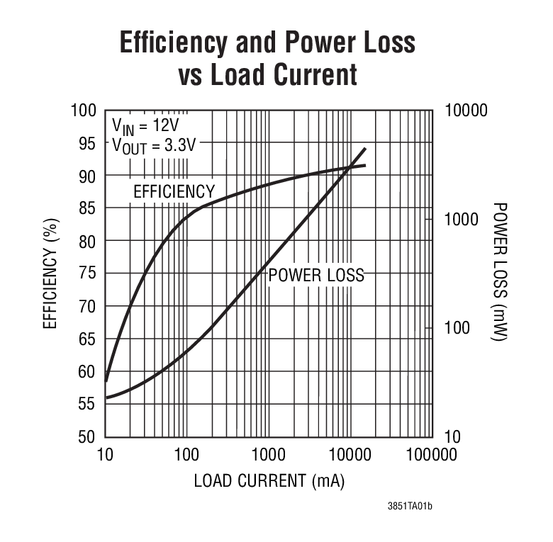 Efﬁciency and Power Loss vs Load Current