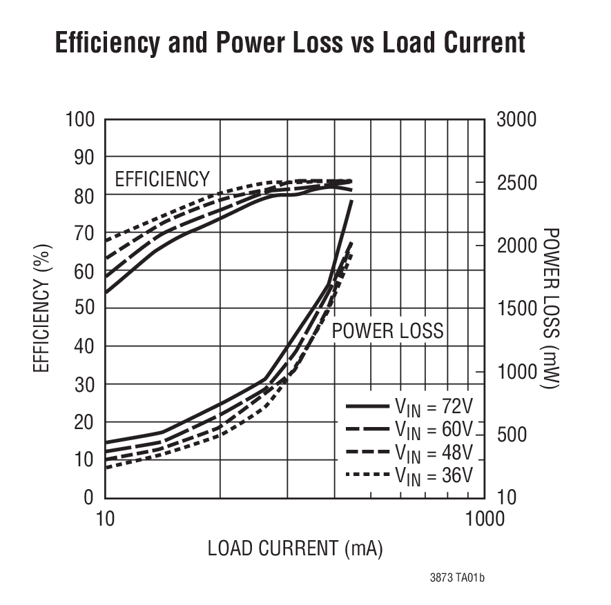 Efﬁciency and Power Loss vs Load Current