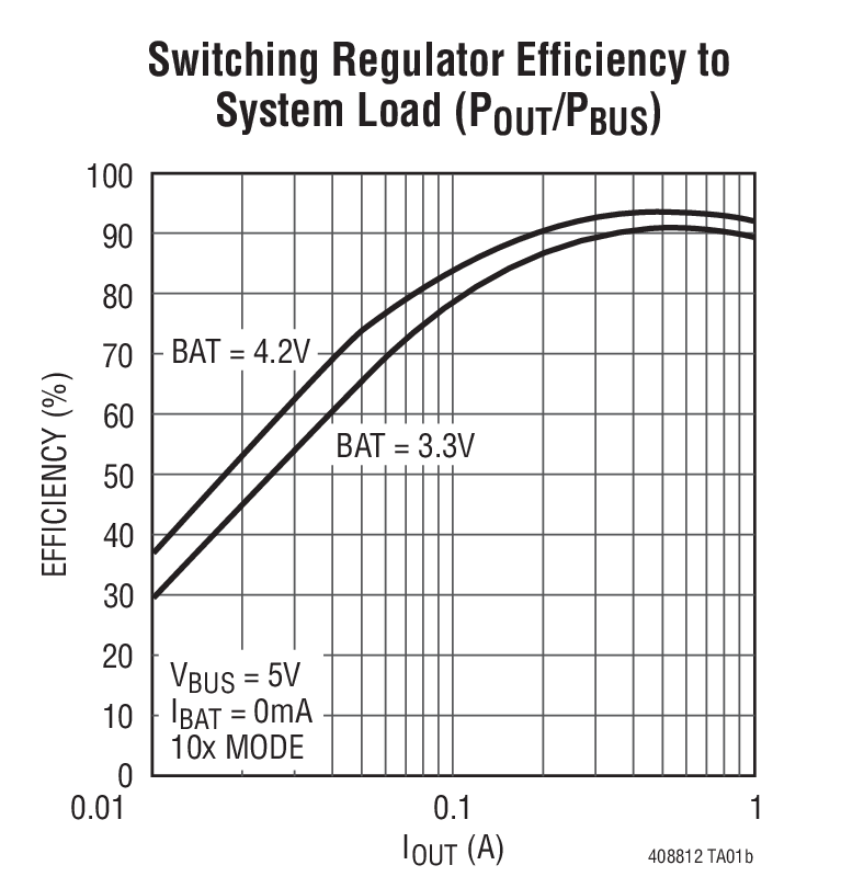 Switching Regulator Efficiency to  System Load (POUT/PBUS