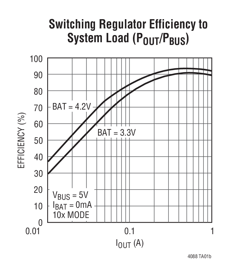 Switching Regulator Efficiency to  System Load (POUT/PBUS)