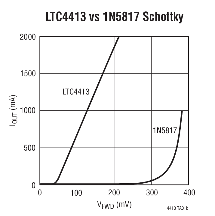 LTC4413 vs 1N5817 Schottky
