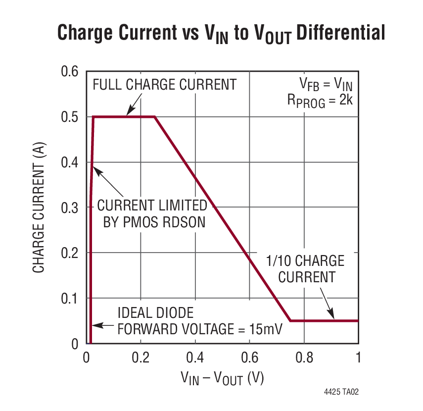 Charge Current vs VIN to VOUT Differential